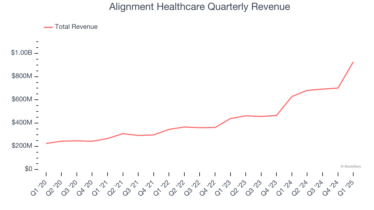 Alignment Healthcare Quarterly Revenue