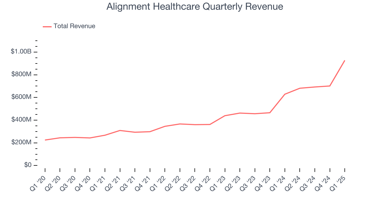Alignment Healthcare Quarterly Revenue