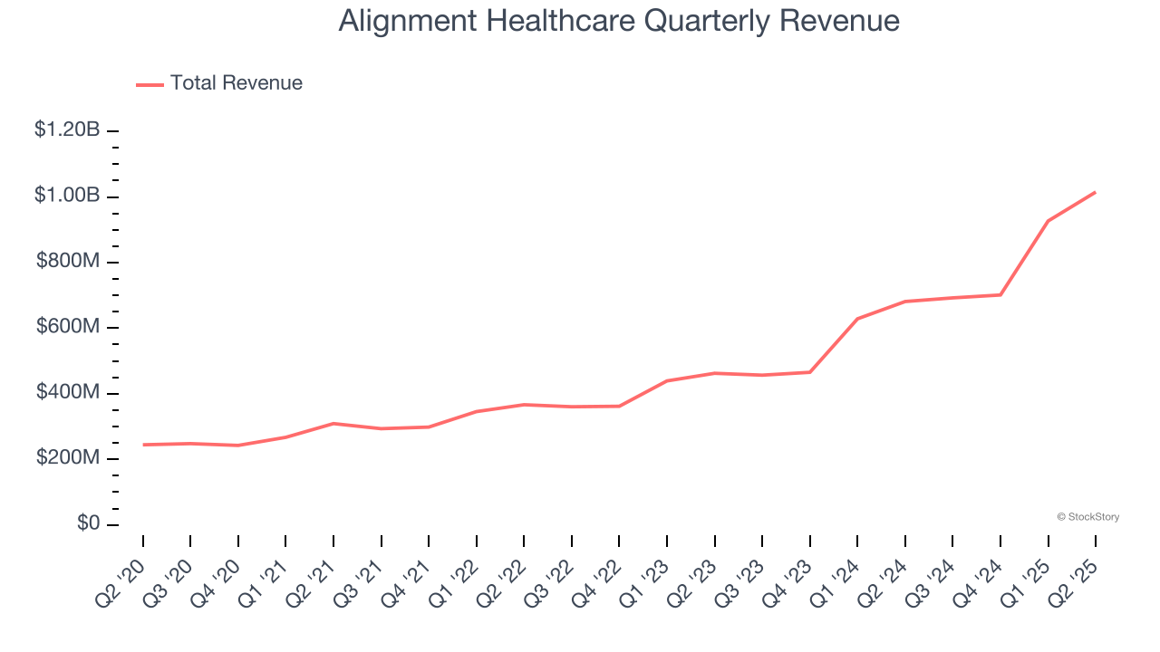 Alignment Healthcare Quarterly Revenue