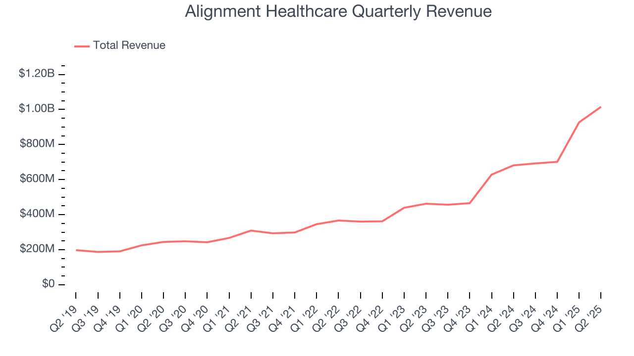 Alignment Healthcare Quarterly Revenue