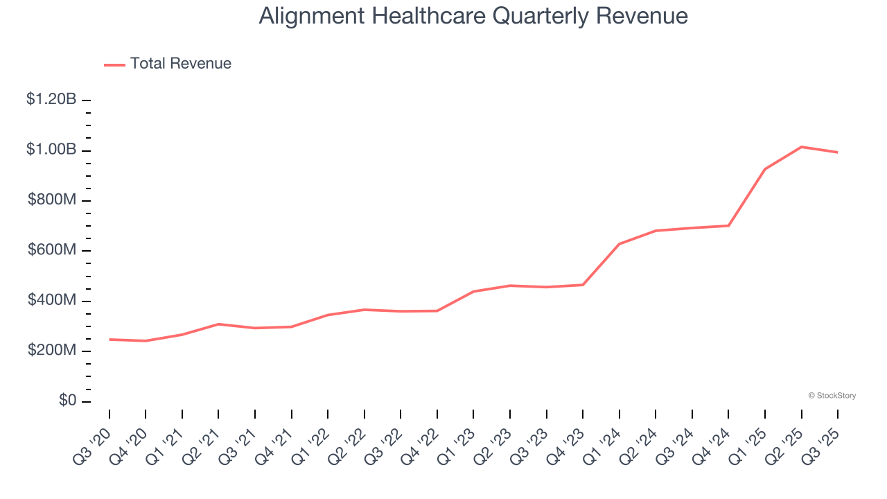 Alignment Healthcare Quarterly Revenue