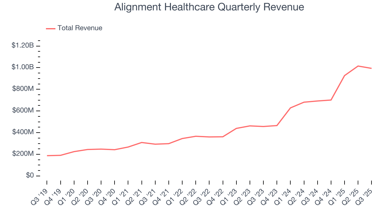 Alignment Healthcare Quarterly Revenue