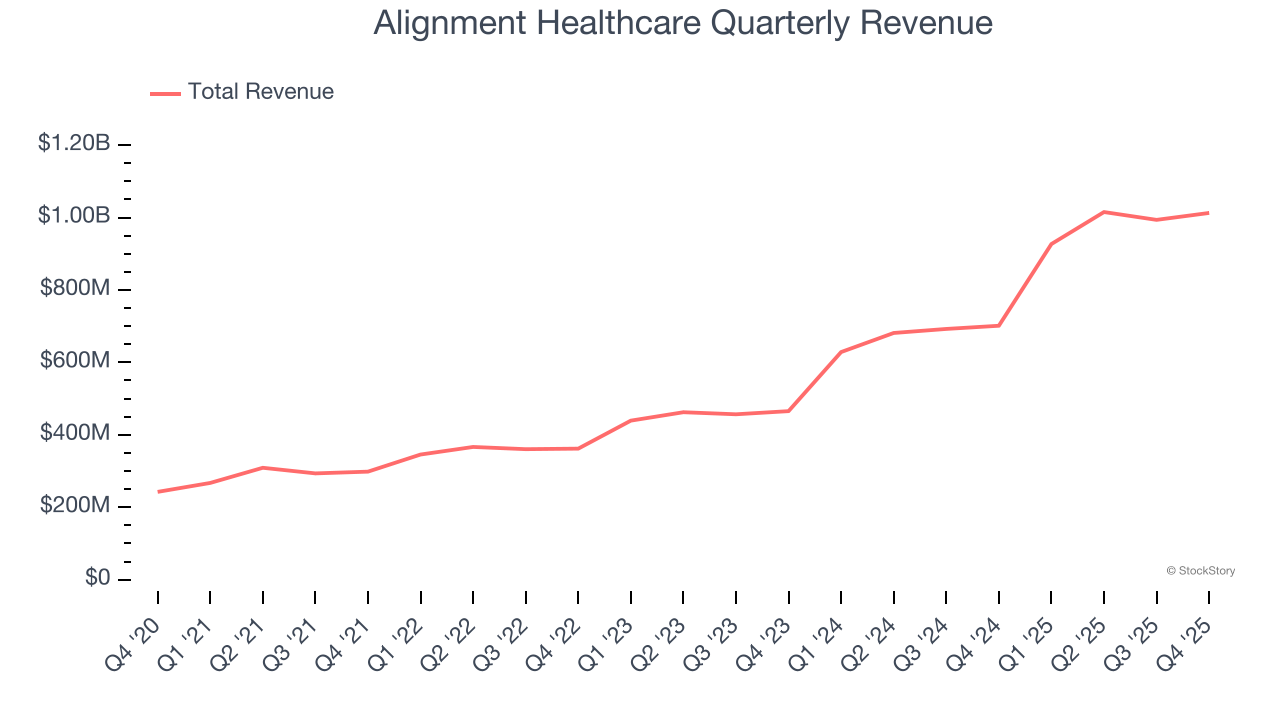 Alignment Healthcare Quarterly Revenue