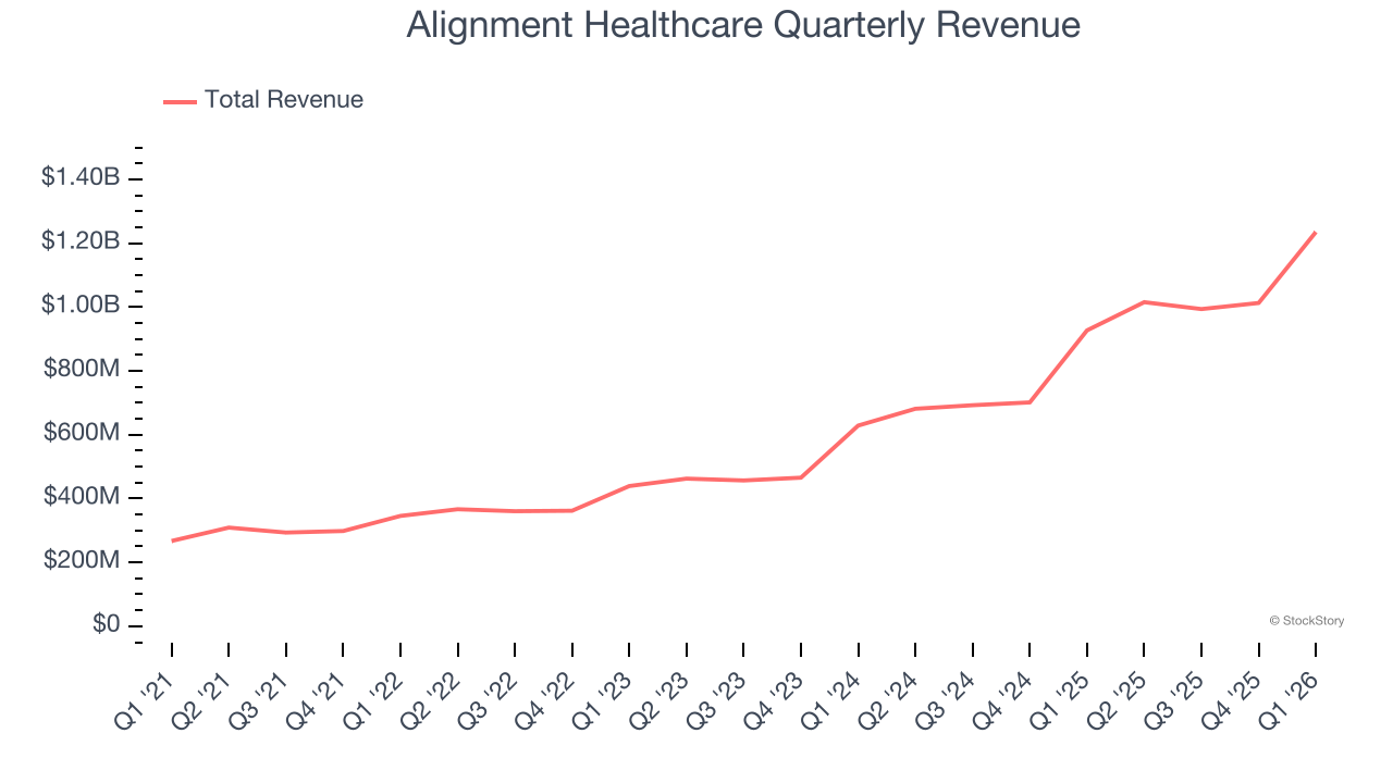 Alignment Healthcare Quarterly Revenue