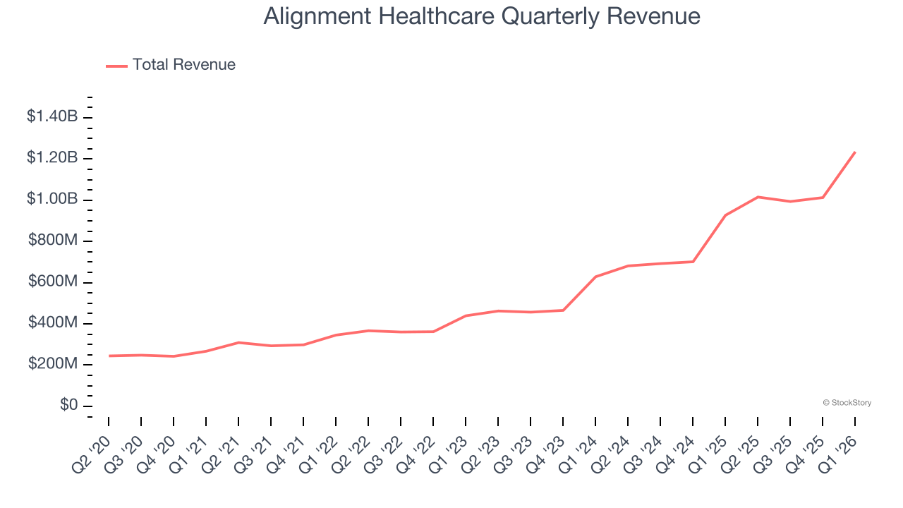 Alignment Healthcare Quarterly Revenue