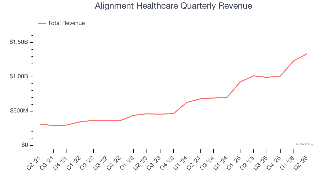 Alignment Healthcare Quarterly Revenue