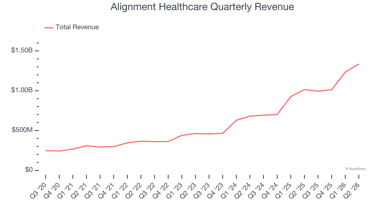 Alignment Healthcare Quarterly Revenue