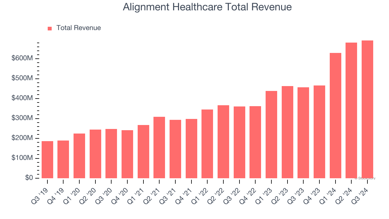 Alignment Healthcare Total Revenue