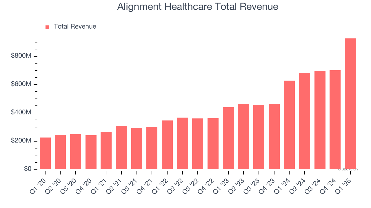 Alignment Healthcare Total Revenue