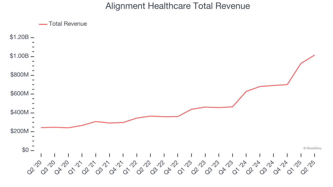 Alignment Healthcare Total Revenue