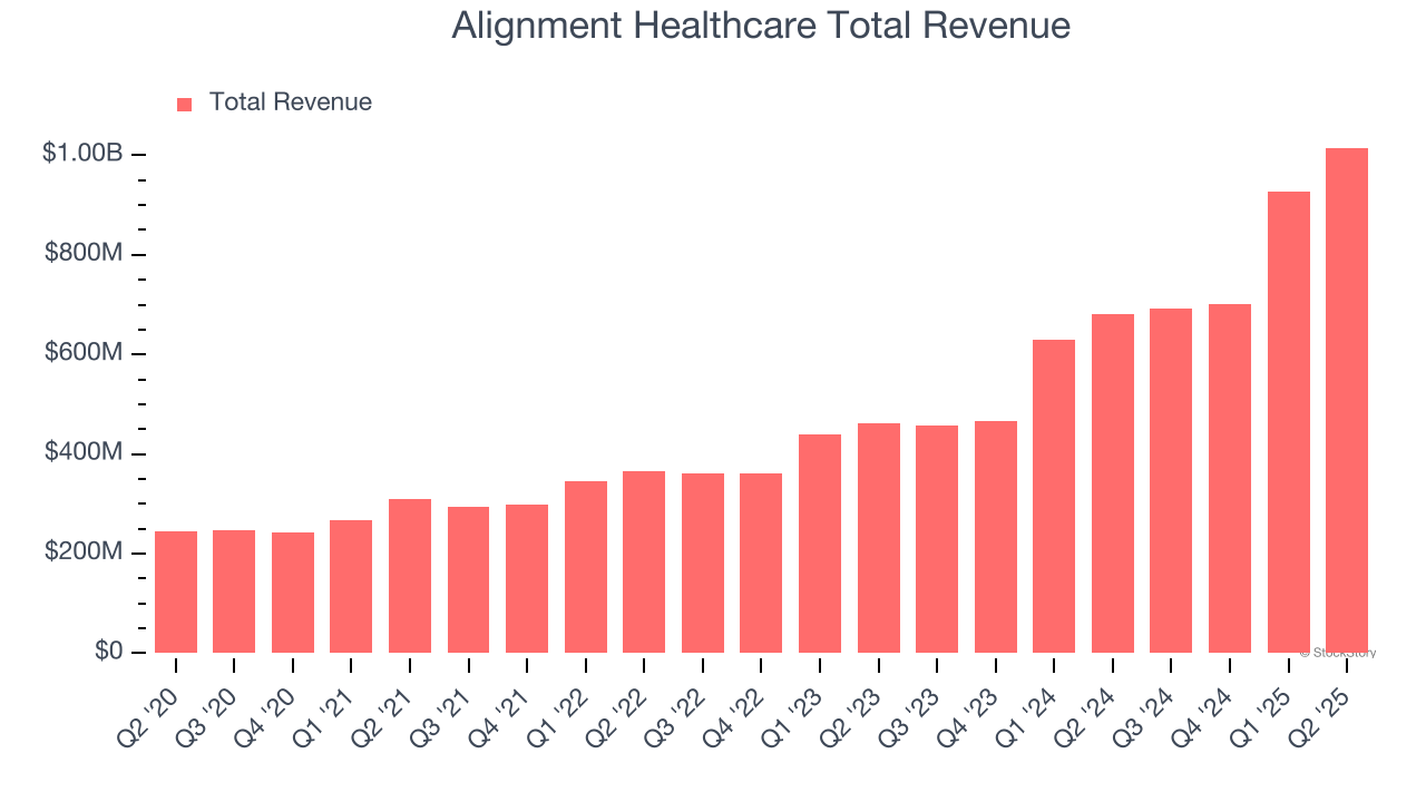 Alignment Healthcare Total Revenue