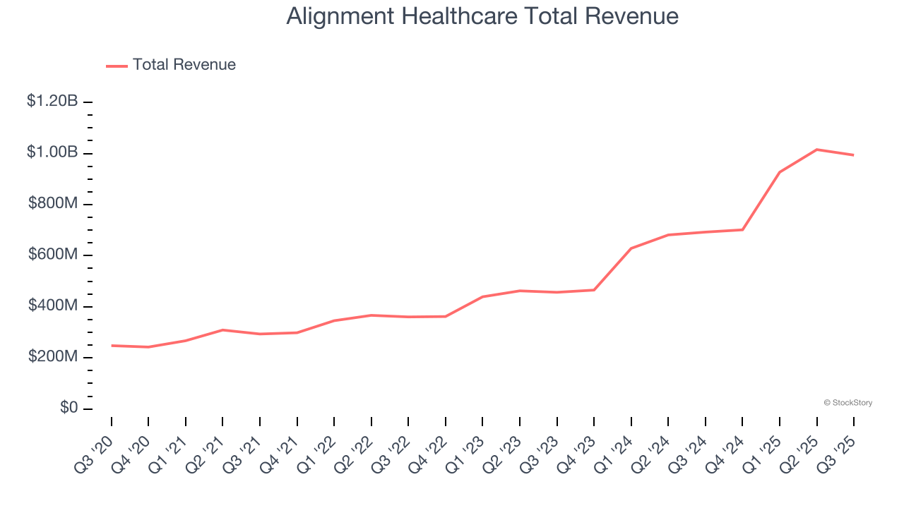 Alignment Healthcare Total Revenue