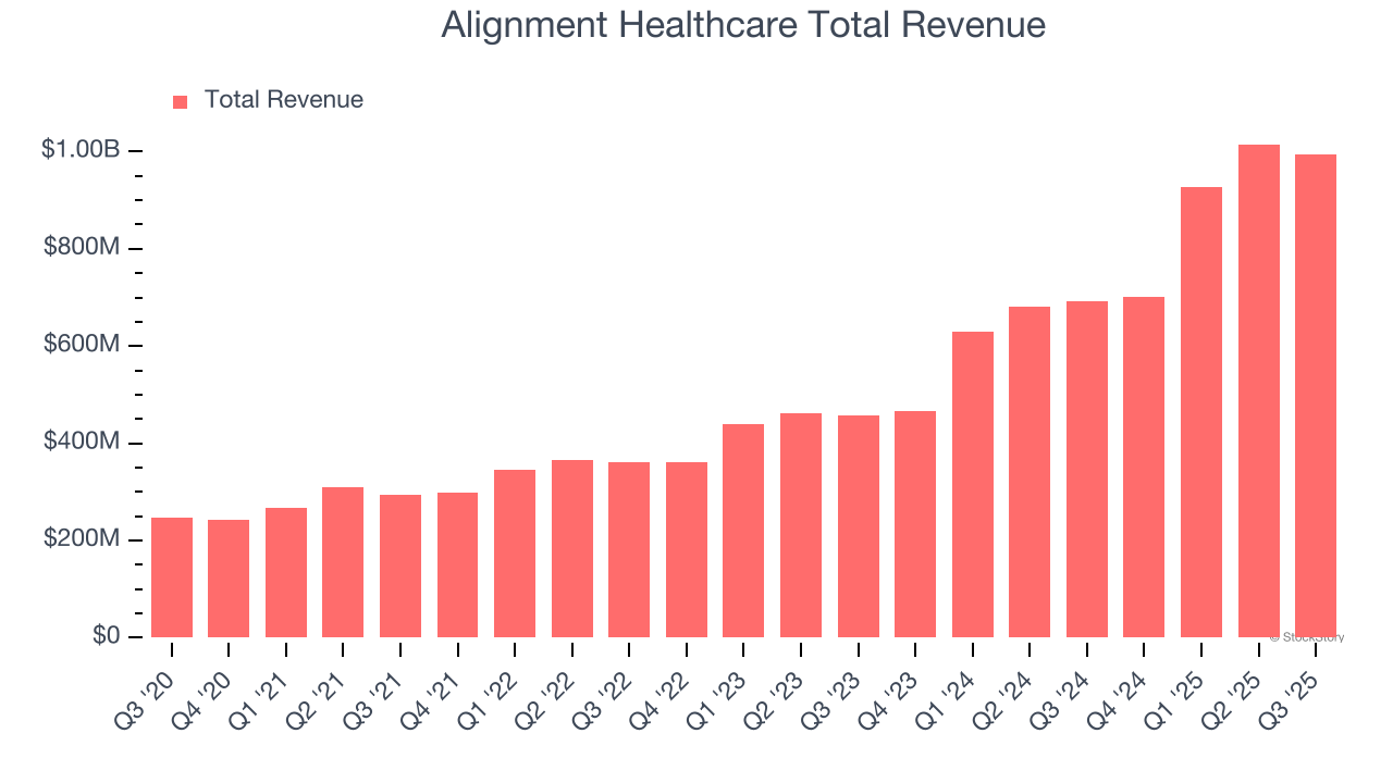 Alignment Healthcare Total Revenue