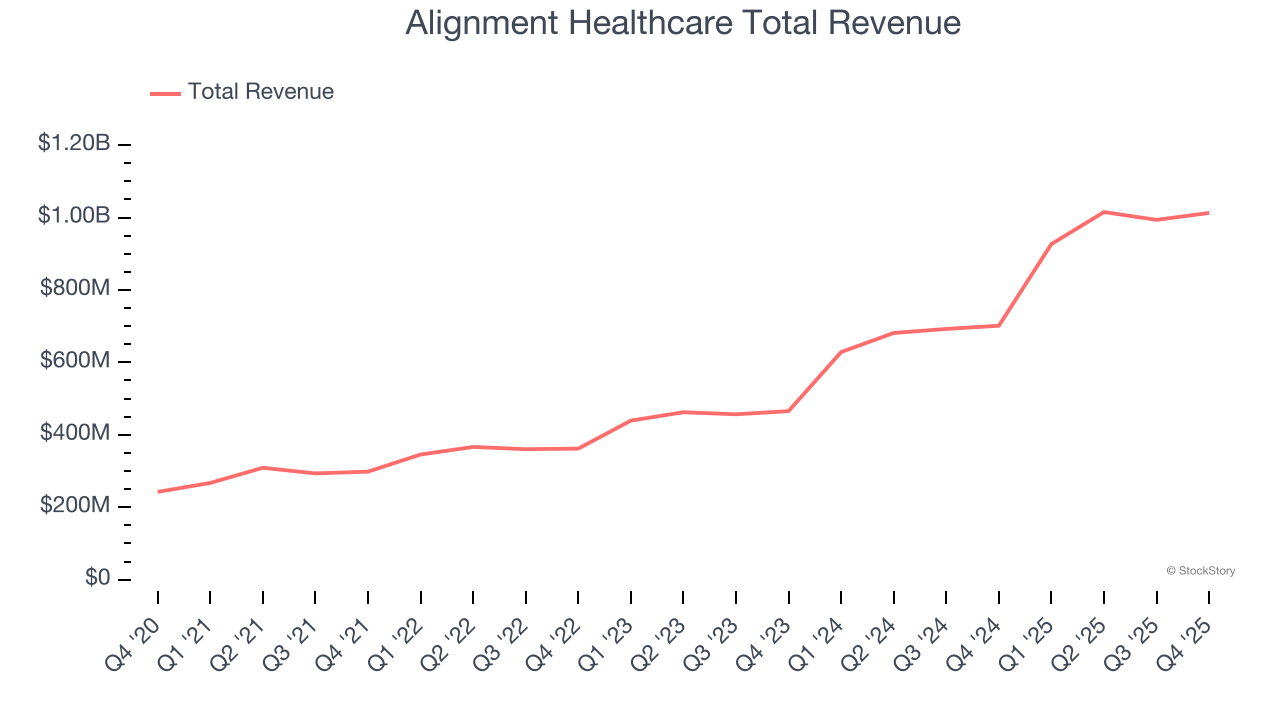 Alignment Healthcare Total Revenue