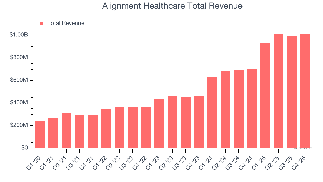 Alignment Healthcare Total Revenue