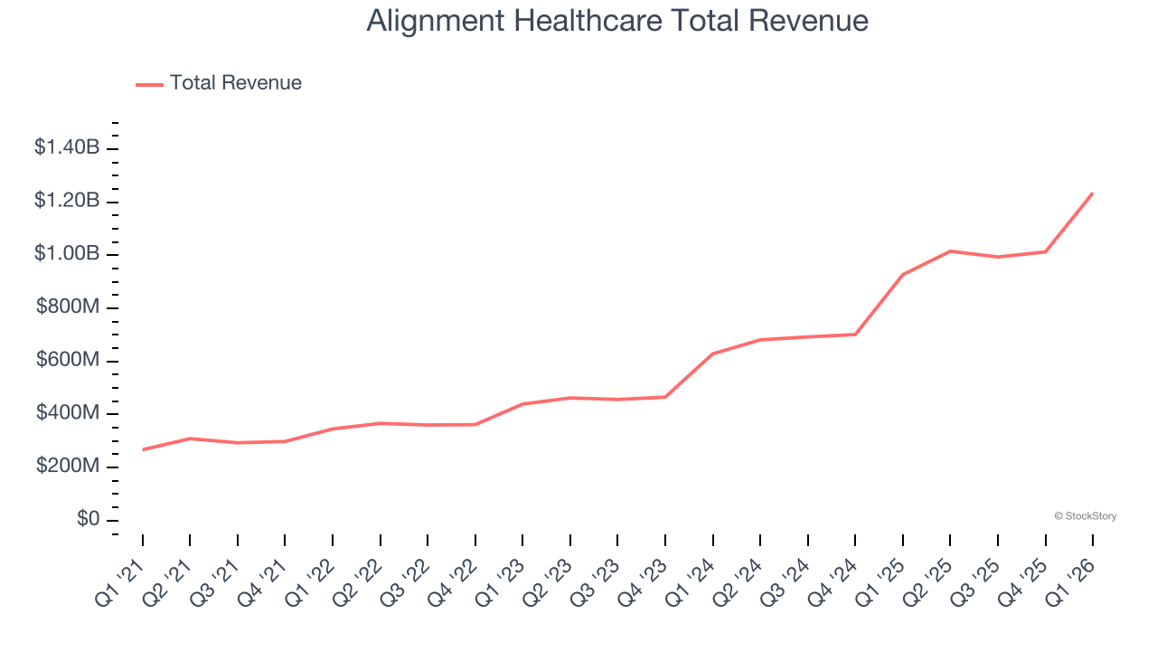Alignment Healthcare Total Revenue