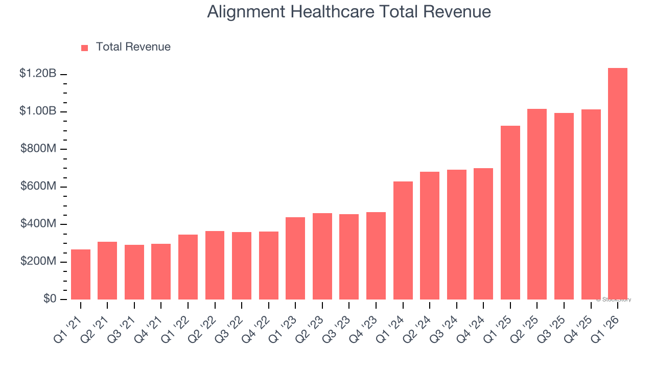 Alignment Healthcare Total Revenue