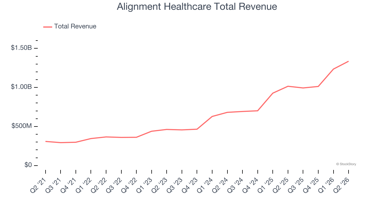 Alignment Healthcare Total Revenue