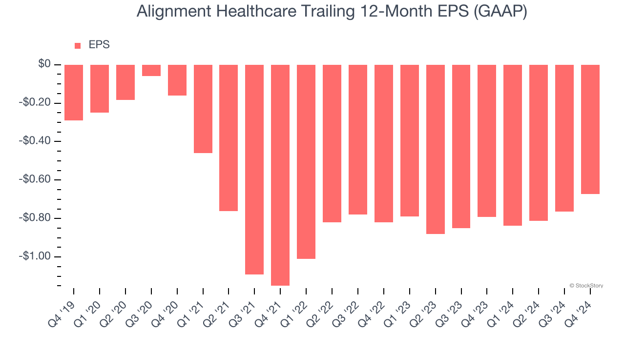 Alignment Healthcare Trailing 12-Month EPS (GAAP)