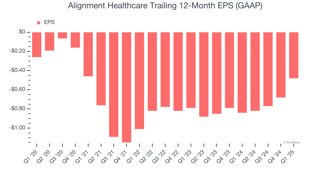 Alignment Healthcare Trailing 12-Month EPS (GAAP)
