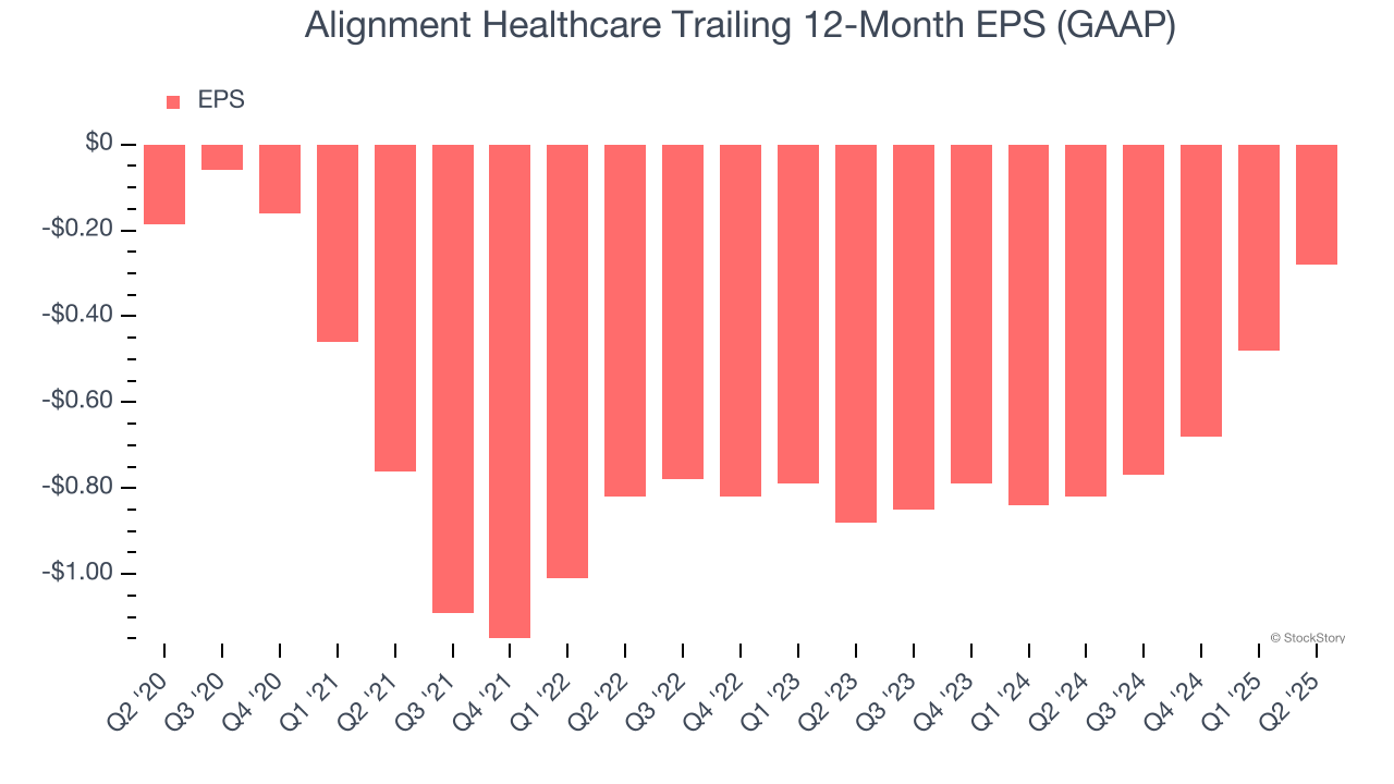 Alignment Healthcare Trailing 12-Month EPS (GAAP)
