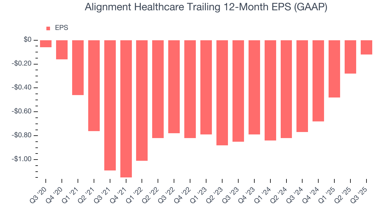 Alignment Healthcare Trailing 12-Month EPS (GAAP)
