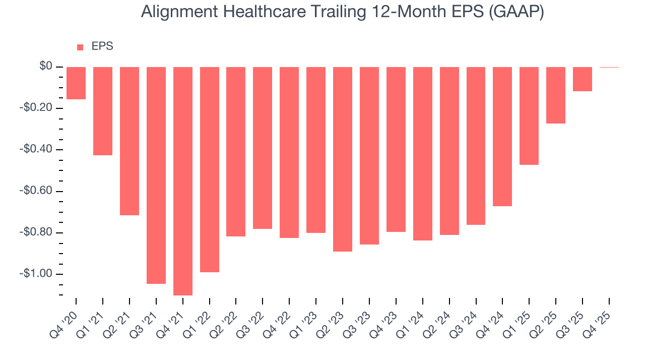 Alignment Healthcare Trailing 12-Month EPS (GAAP)