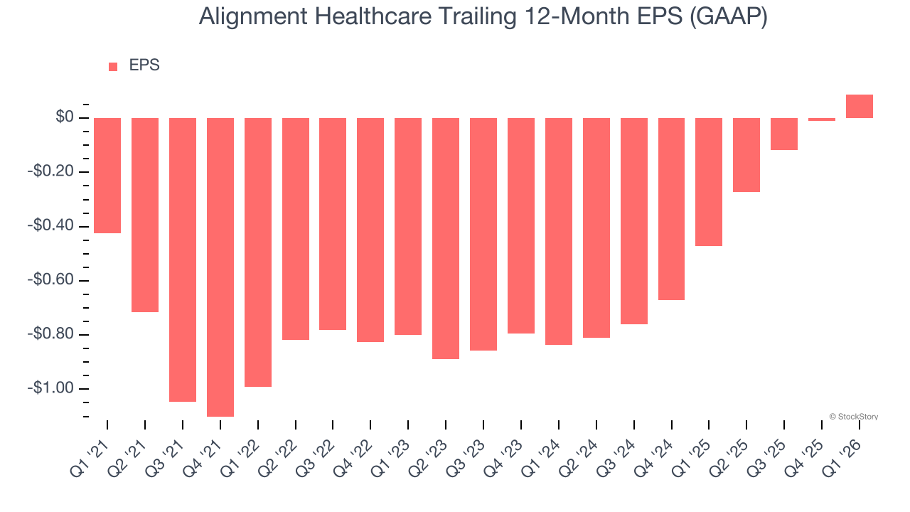 Alignment Healthcare Trailing 12-Month EPS (GAAP)