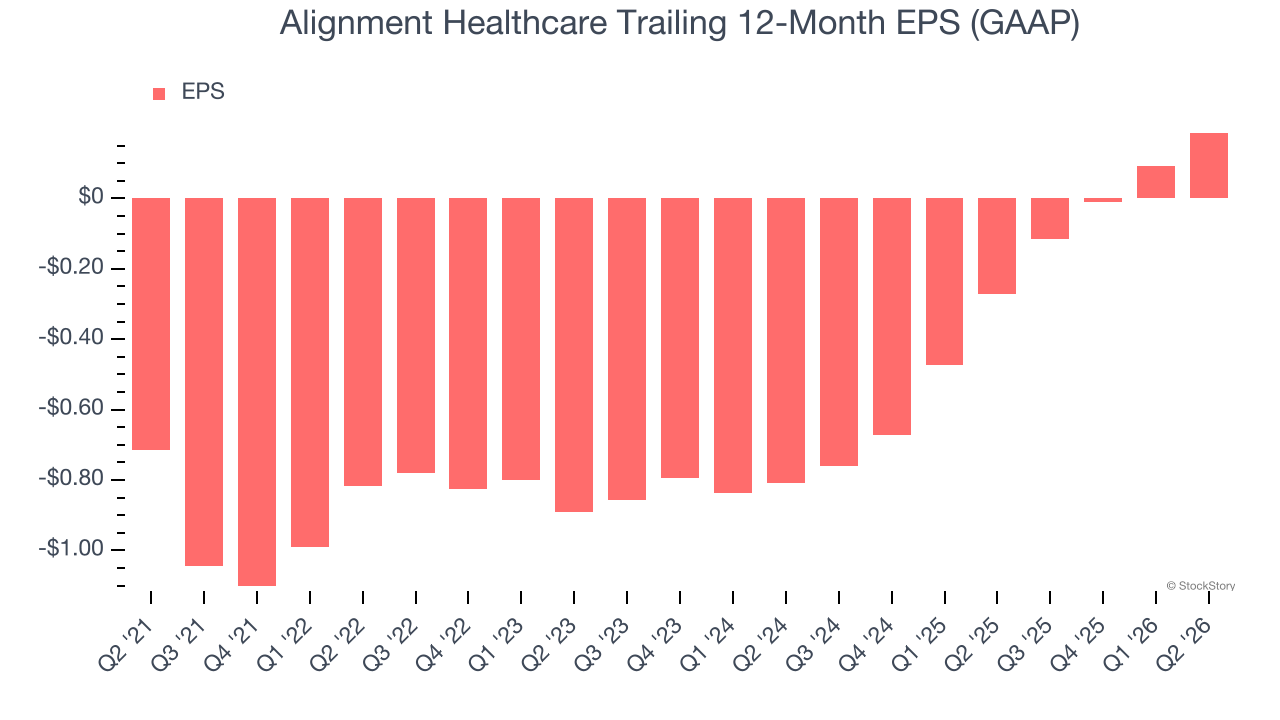 Alignment Healthcare Trailing 12-Month EPS (GAAP)