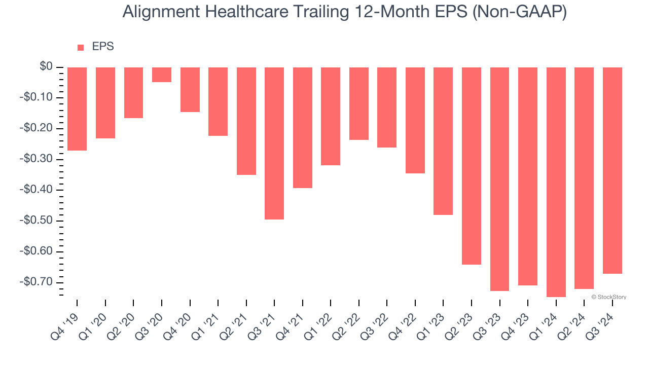 Alignment Healthcare Trailing 12-Month EPS (Non-GAAP)