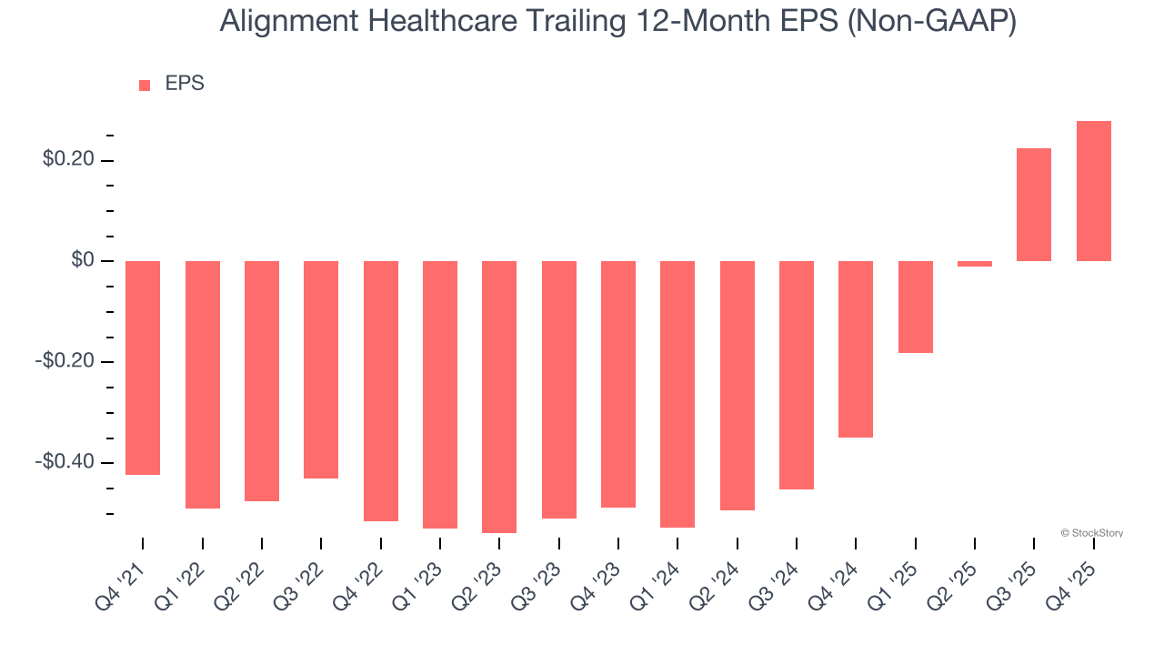 Alignment Healthcare Trailing 12-Month EPS (Non-GAAP)