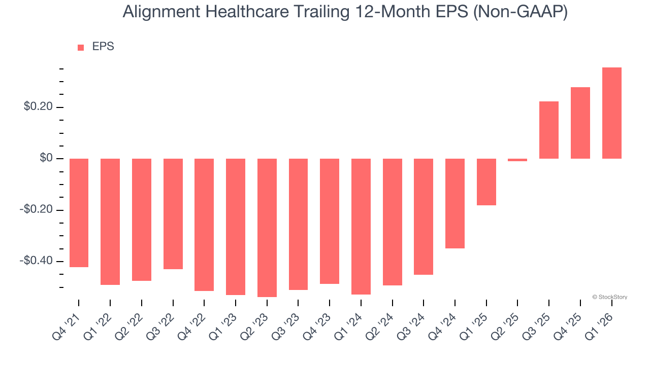 Alignment Healthcare Trailing 12-Month EPS (Non-GAAP)