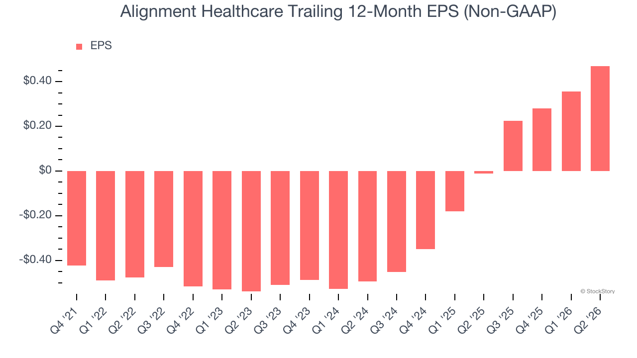 Alignment Healthcare Trailing 12-Month EPS (Non-GAAP)