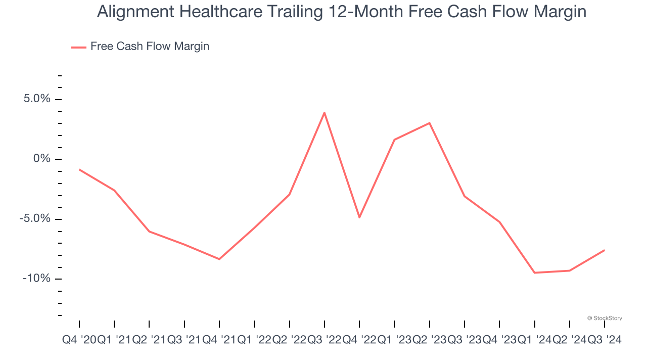 Alignment Healthcare Trailing 12-Month Free Cash Flow Margin