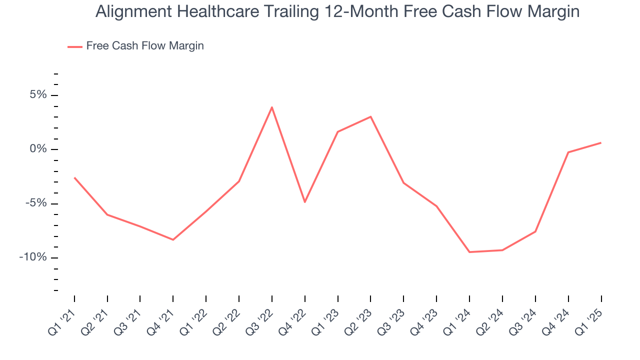 Alignment Healthcare Trailing 12-Month Free Cash Flow Margin