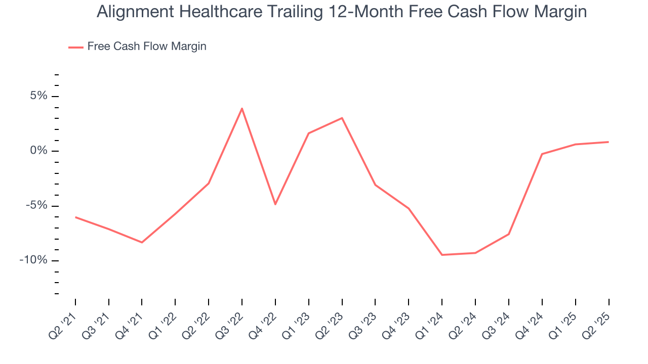Alignment Healthcare Trailing 12-Month Free Cash Flow Margin