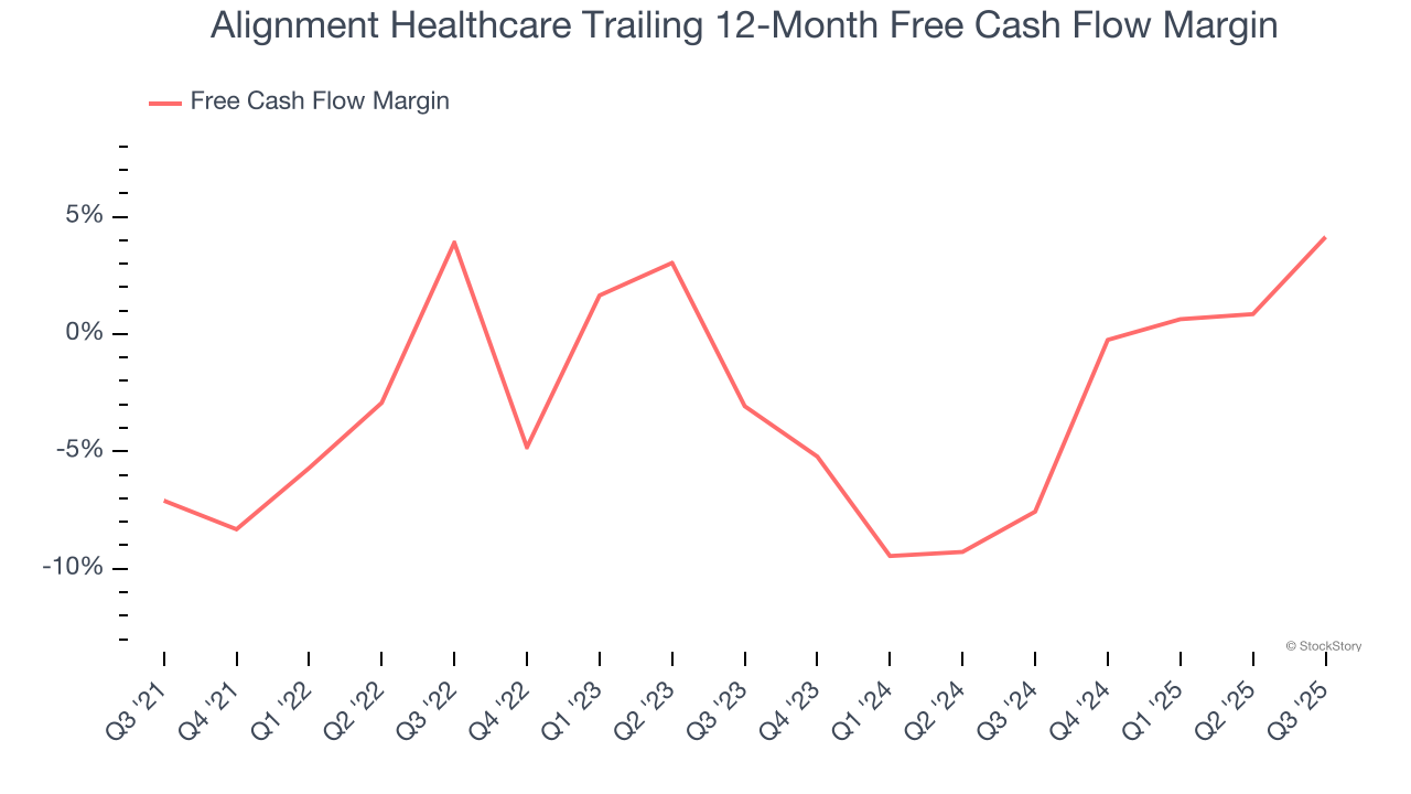 Alignment Healthcare Trailing 12-Month Free Cash Flow Margin