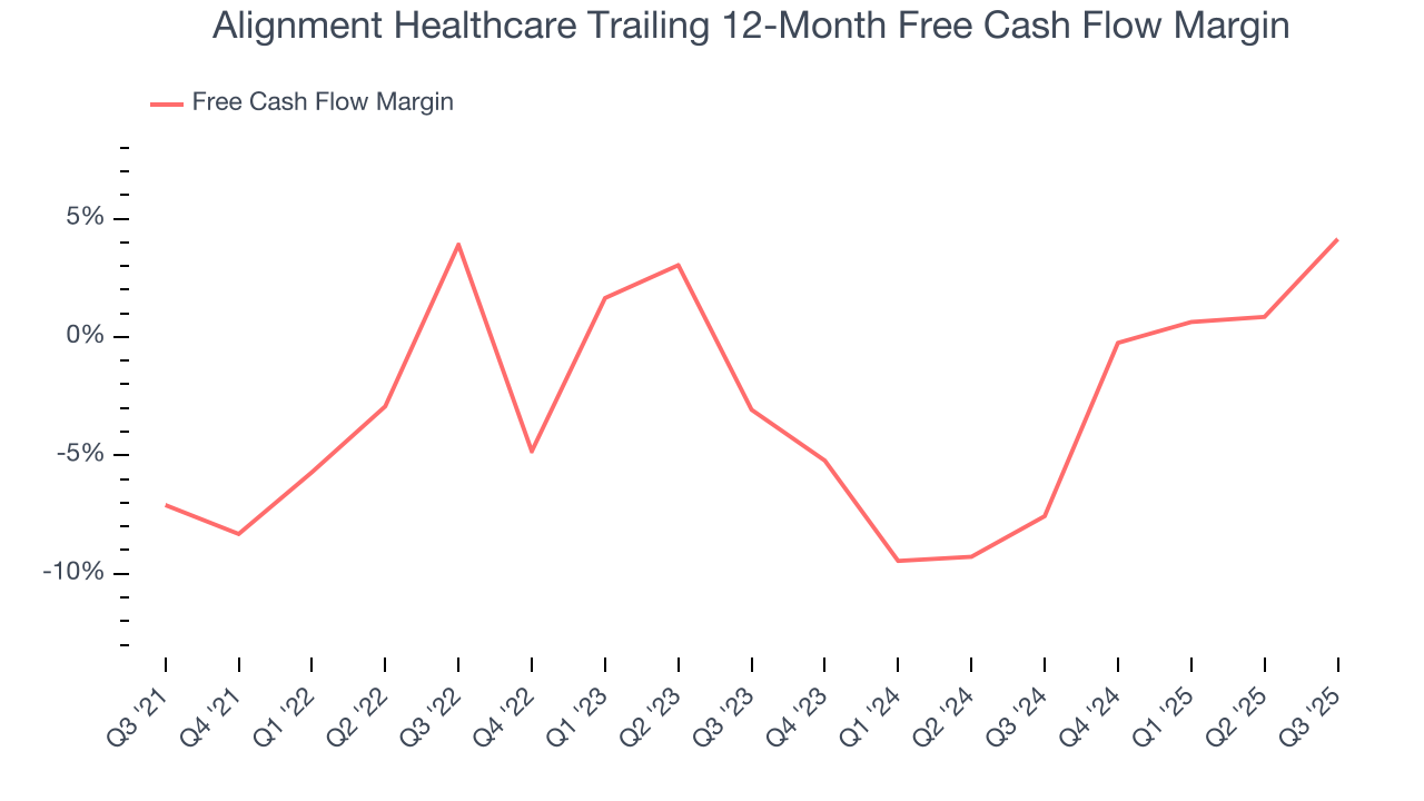 Alignment Healthcare Trailing 12-Month Free Cash Flow Margin