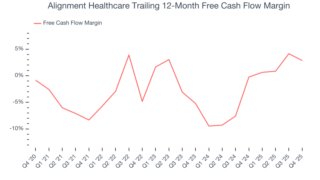 Alignment Healthcare Trailing 12-Month Free Cash Flow Margin
