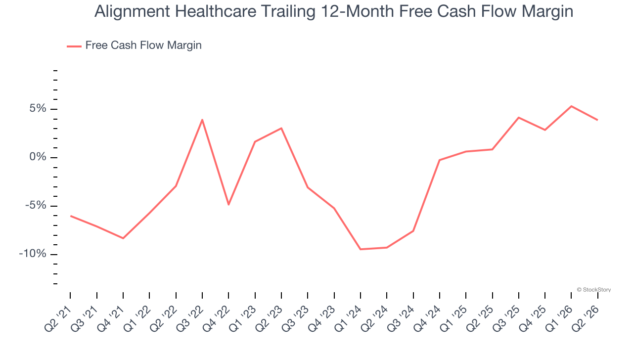 Alignment Healthcare Trailing 12-Month Free Cash Flow Margin