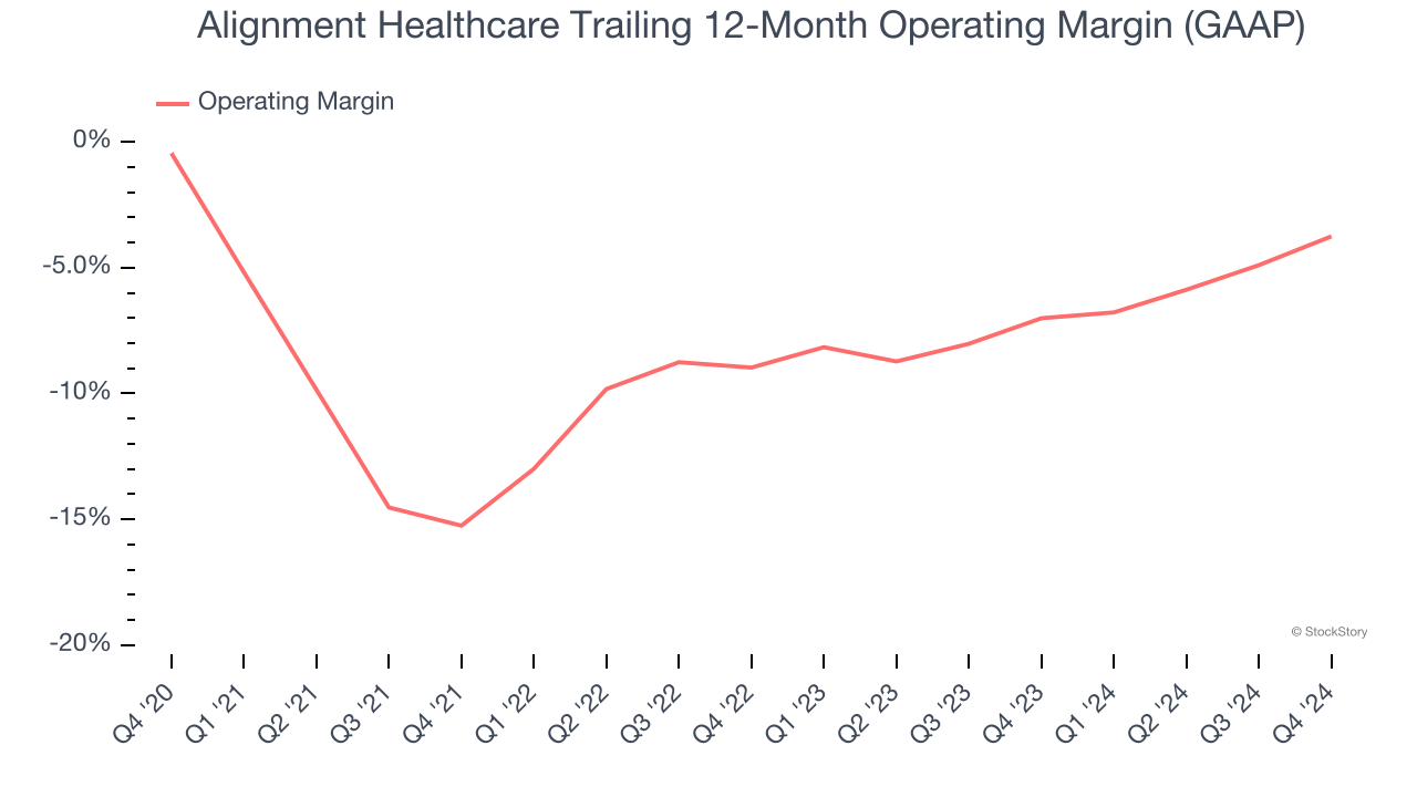 Alignment Healthcare Trailing 12-Month Operating Margin (GAAP)