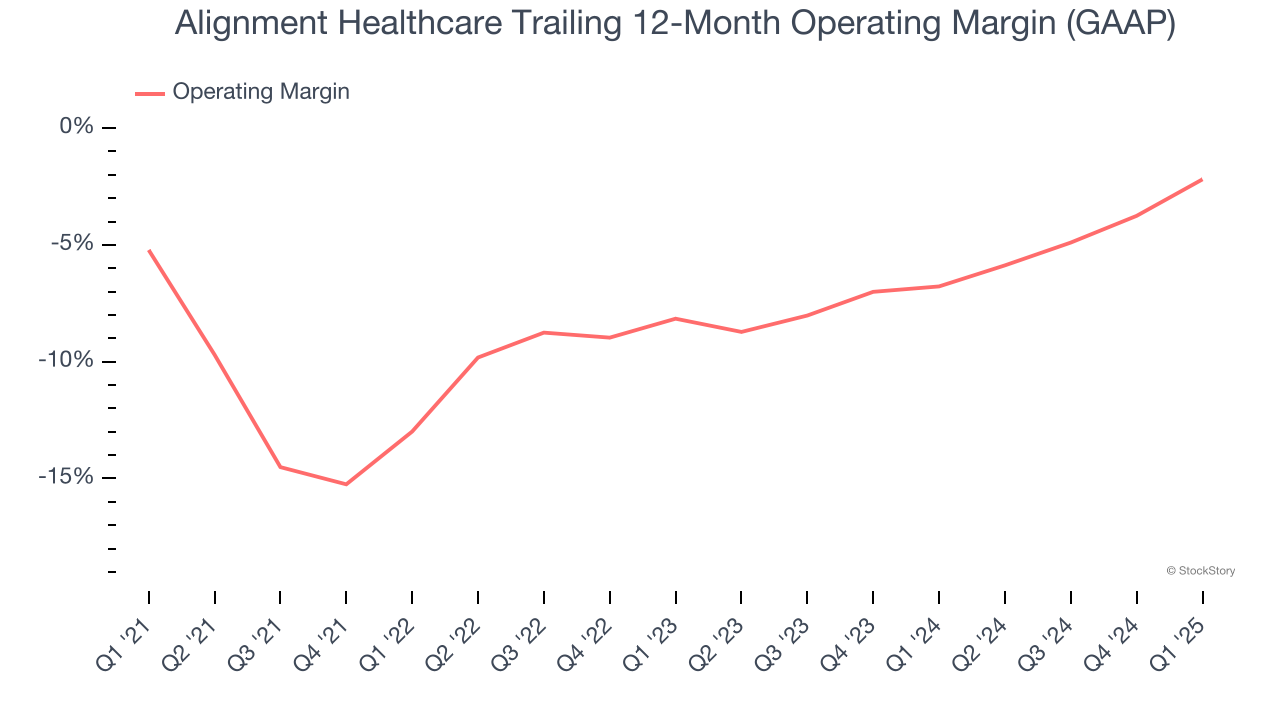 Alignment Healthcare Trailing 12-Month Operating Margin (GAAP)