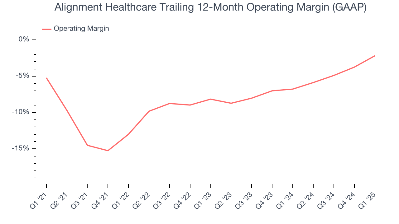 Alignment Healthcare Trailing 12-Month Operating Margin (GAAP)