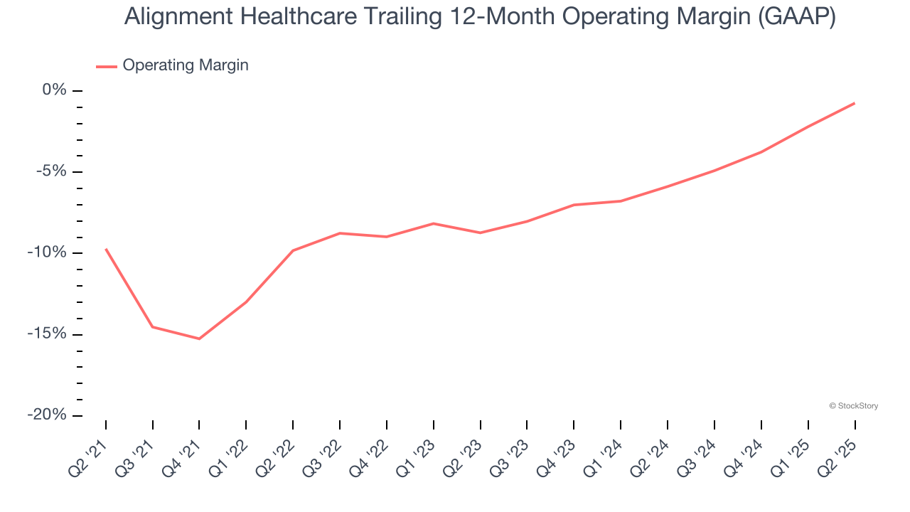 Alignment Healthcare Trailing 12-Month Operating Margin (GAAP)