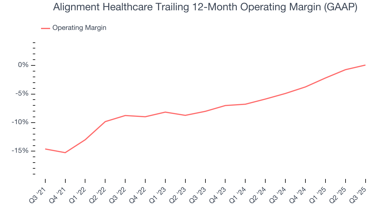 Alignment Healthcare Trailing 12-Month Operating Margin (GAAP)