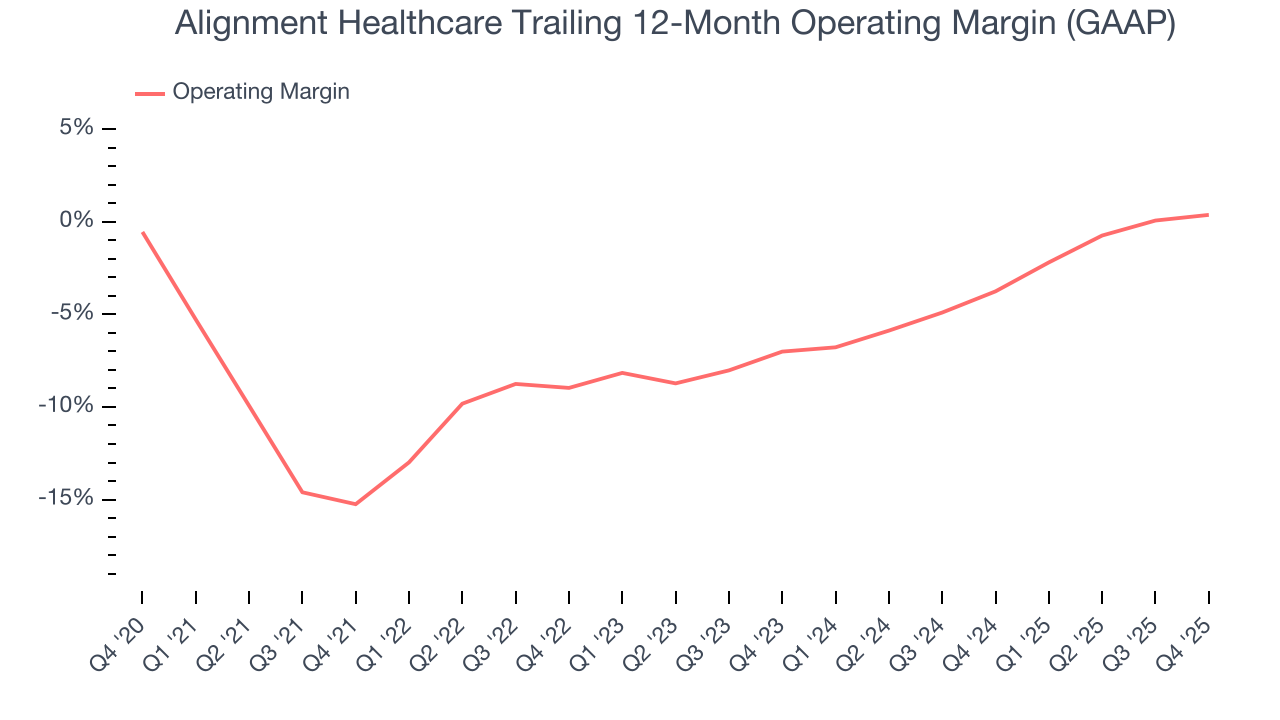 Alignment Healthcare Trailing 12-Month Operating Margin (GAAP)