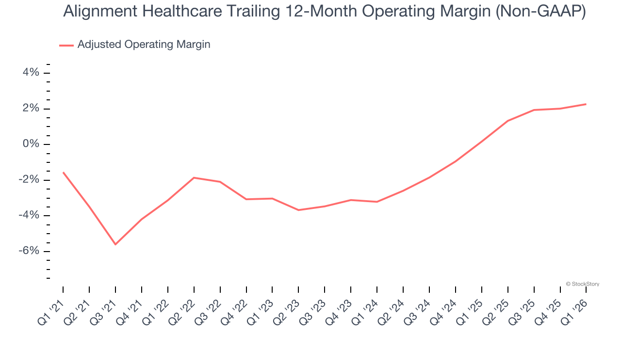 Alignment Healthcare Trailing 12-Month Operating Margin (Non-GAAP)