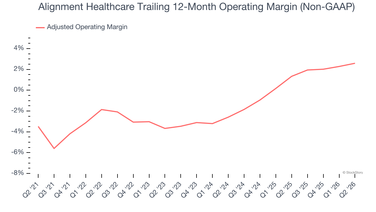 Alignment Healthcare Trailing 12-Month Operating Margin (Non-GAAP)