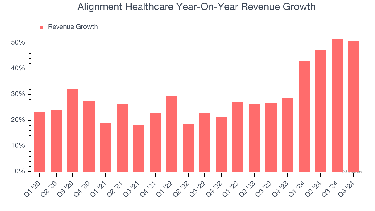 Alignment Healthcare Year-On-Year Revenue Growth