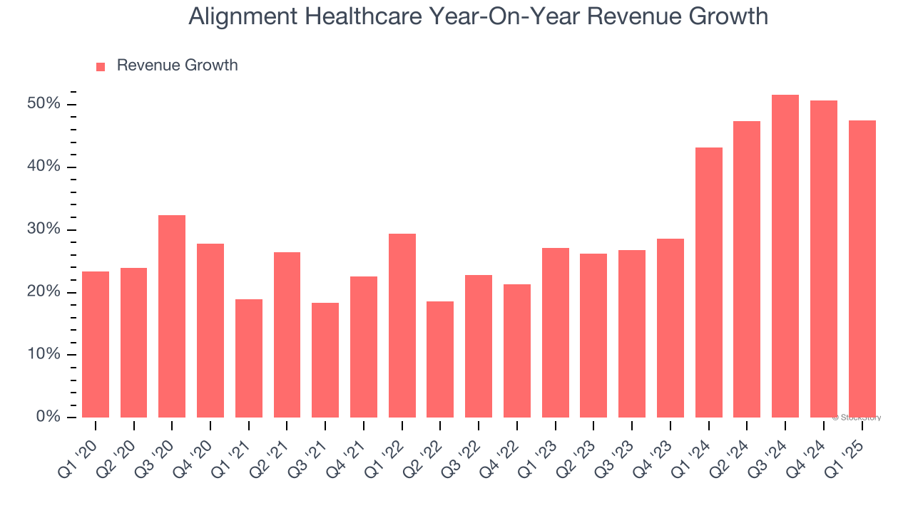 Alignment Healthcare Year-On-Year Revenue Growth